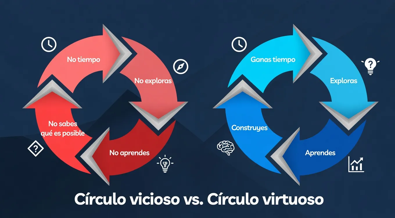 Círculo vicioso vs. Círculo virtuoso de la innovación