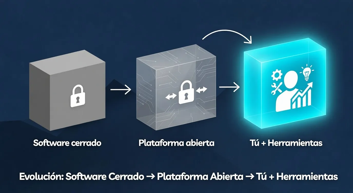 Evolución: Software Cerrado a Plataforma Abierta y Tú + Herramientas