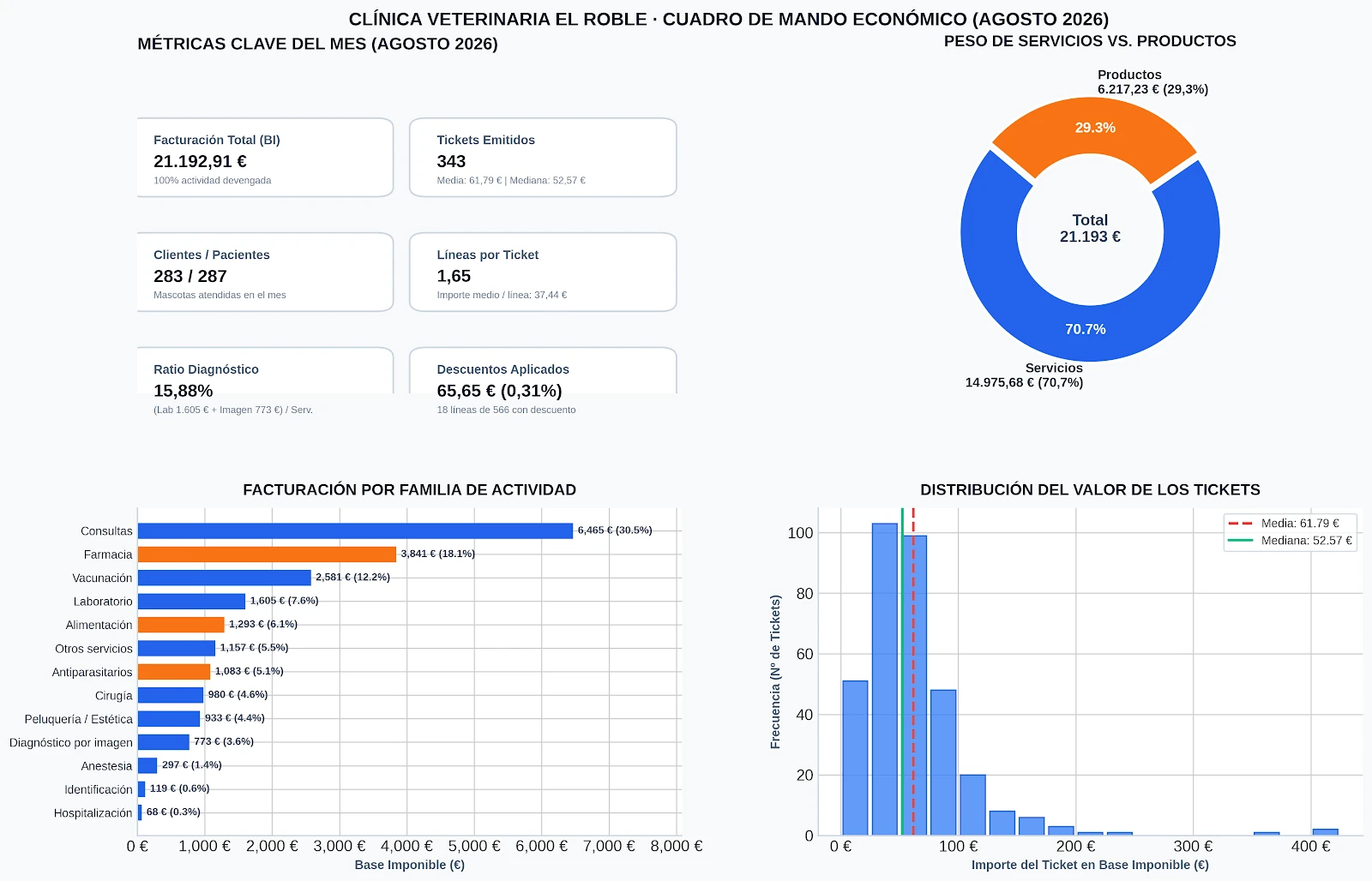 Fictional El Roble financial dashboard for August 2026, showing headline metrics, services and products, and ticket distribution.