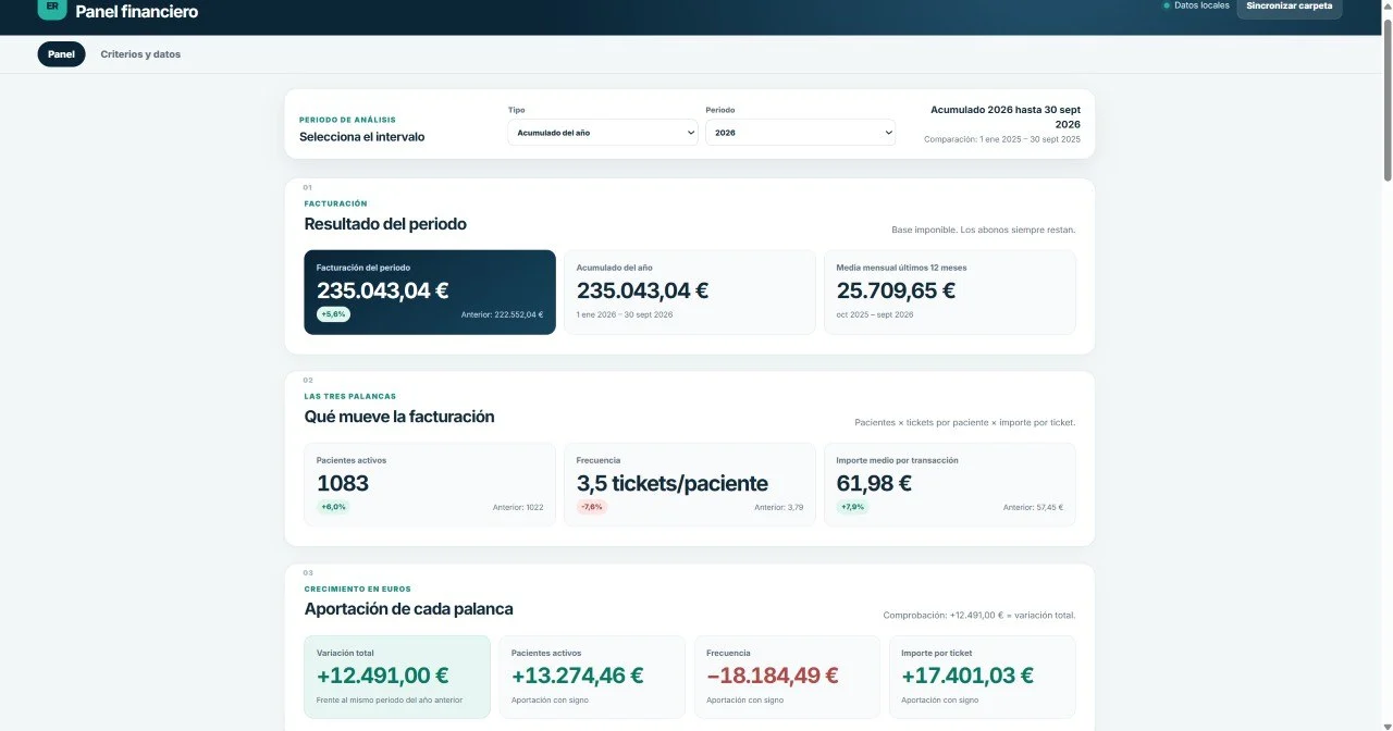 Painel financeiro criado com o ChatGPT: período analisado, faturação, pacientes ativos, frequência e valor médio por transação.